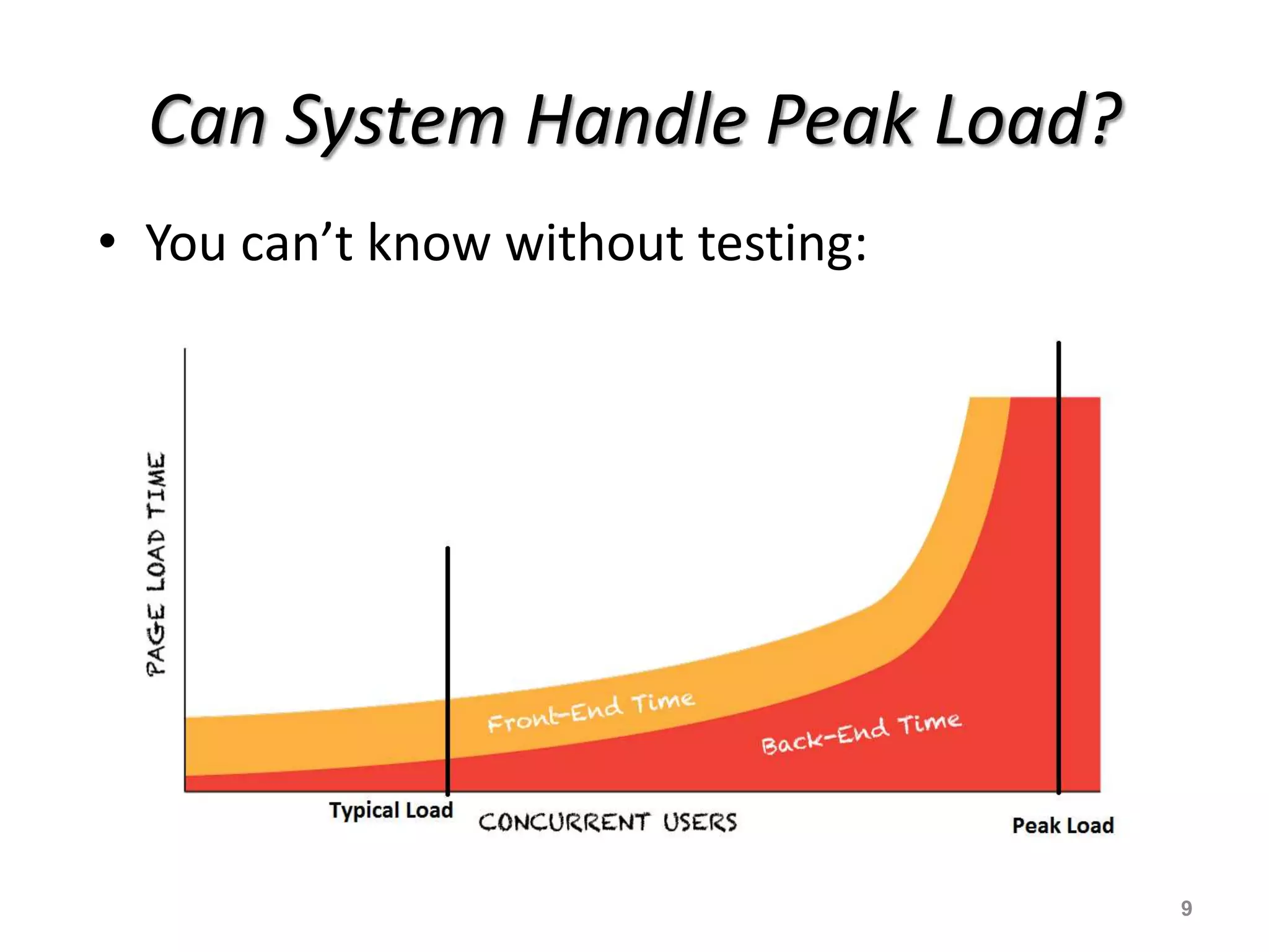 Can System Handle Peak Load?
• You can’t know without testing:
9
 