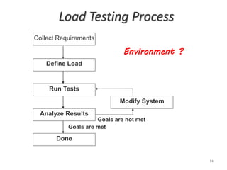 Load Testing Process
Collect Requirements
Define Load
Run Tests
Analyze Results
Done
Modify System
Goals are met
Goals are not met
14
Environment ?
 