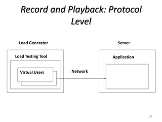 Record and Playback: Protocol
Level
Load Testing Tool
Virtual Users
ServerLoad Generator
Application
Network
21
 