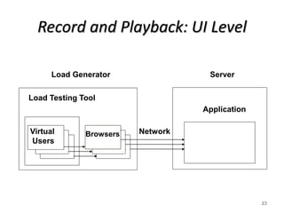 Record and Playback: UI Level
23
Load Testing Tool
Virtual
Users
ServerLoad Generator
Application
NetworkBrowsers
 