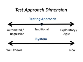 Test Approach Dimension
NewWell-known
System
Testing Approach
Exploratory /
Agile
Automated /
Regression
Traditional
 