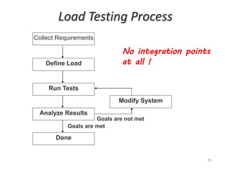 Load Testing Process
Collect Requirements
Define Load
Run Tests
Analyze Results
Done
Modify System
Goals are met
Goals are not met
35
No integration points
at all !
 