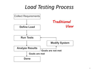 Load Testing Process
Collect Requirements
Define Load
Run Tests
Analyze Results
Done
Modify System
Goals are met
Goals are not met
4
Traditional
View
 