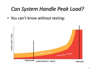 Can System Handle Peak Load?
• You can’t know without testing:
9
 
