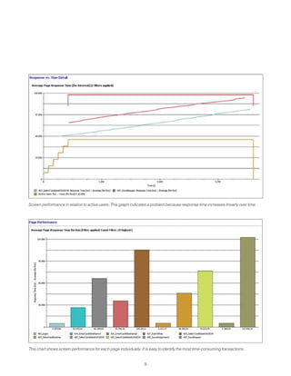 9
Screen performance in relation to active users. This graph indicates a problem because response time increases linearly over time.
This chart shows screen performance for each page individually. It is easy to identify the most time-consuming transactions.
 