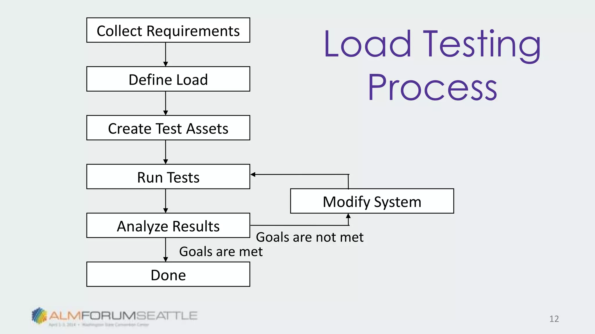 Load Testing
Process
Collect Requirements
Create Test Assets
Define Load
Run Tests
Analyze Results
Done
Modify System
Goals are met
Goals are not met
12
 