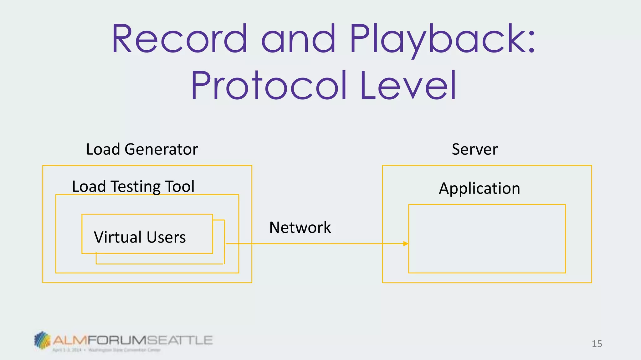 Record and Playback:
Protocol Level
Load Testing Tool
Virtual Users
ServerLoad Generator
Application
Network
15
 