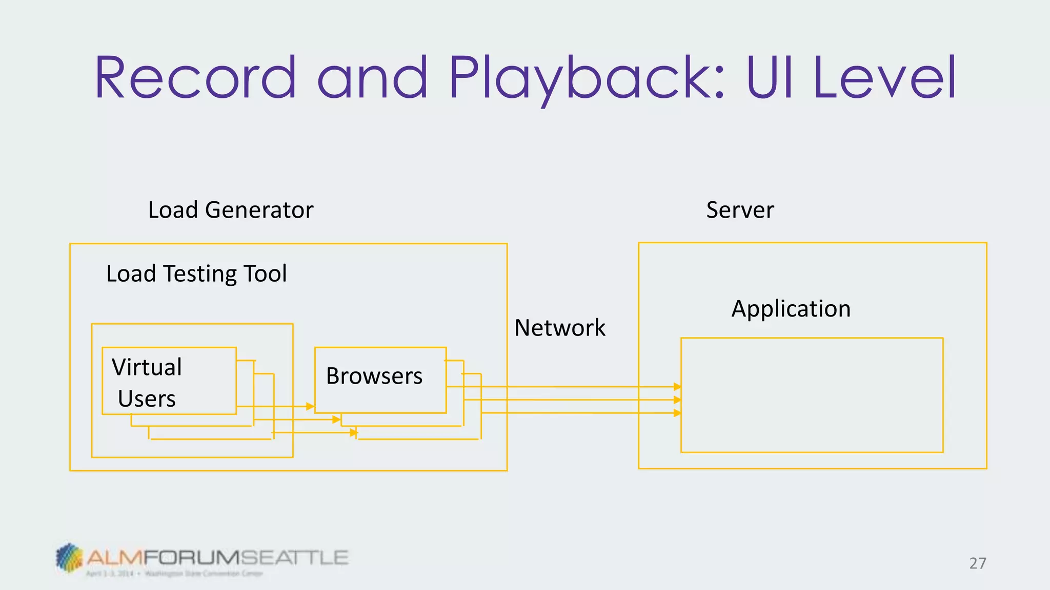 Record and Playback: UI Level
Load Testing Tool
Virtual
Users
ServerLoad Generator
Application
Network
Browsers
27
 
