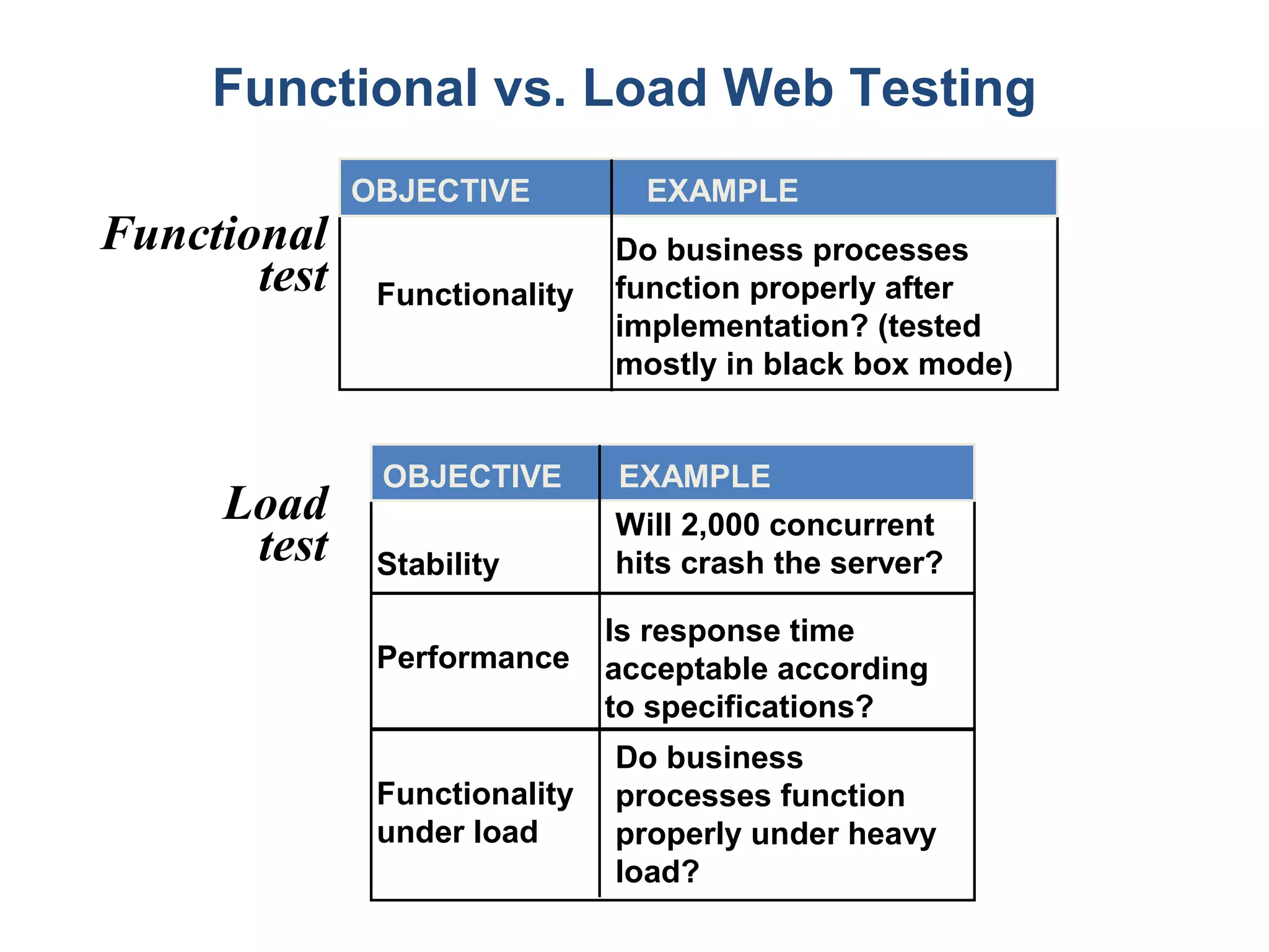 Functional vs. Load Web Testing
Functional
test
Load
test
Do business processes
function properly after
implementation? (tested
mostly in black box mode)
Functionality
EXAMPLEOBJECTIVE
Will 2,000 concurrent
hits crash the server?Stability
Is response time
acceptable according
to specifications?
Performance
Do business
processes function
properly under heavy
load?
Functionality
under load
EXAMPLEOBJECTIVE
 