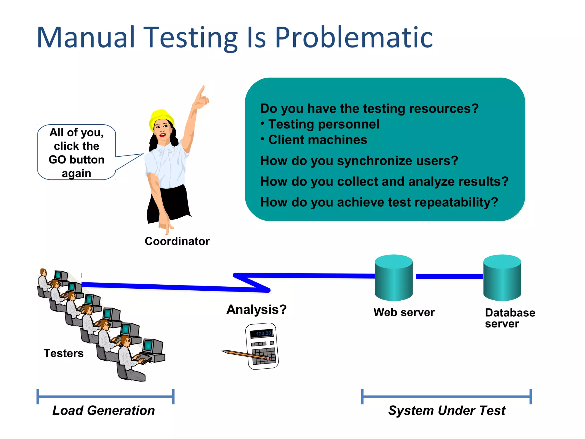 Testers
Load Generation System Under Test
Do you have the testing resources?
• Testing personnel
• Client machines
How do you synchronize users?
How do you collect and analyze results?
How do you achieve test repeatability?
Analysis?
123.20
All of you,
click the
GO button
again
Manual Testing Is Problematic
Web server Database
server
Coordinator
 