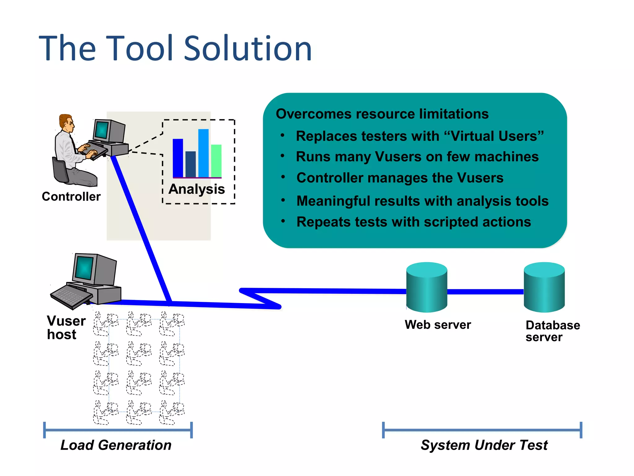 System Under Test
The Tool Solution
Web server Database
server
Load Generation
Vuser
host
Overcomes resource limitations
• Meaningful results with analysis tools
• Repeats tests with scripted actions
AnalysisController
• Runs many Vusers on few machines
• Replaces testers with “Virtual Users”
• Controller manages the Vusers
 