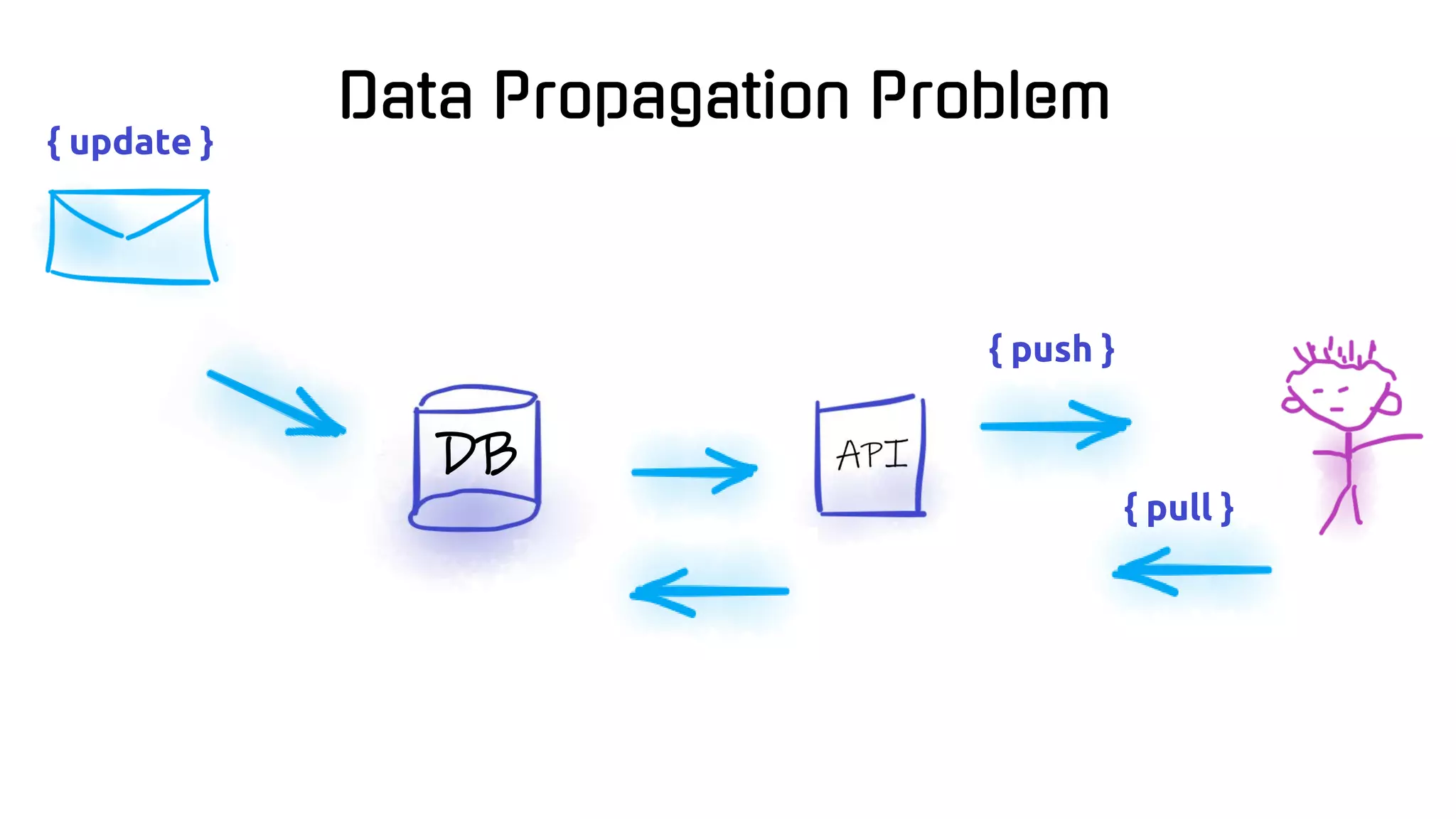 { update }
{ push }
{ pull }
Data Propagation Problem
DB
 