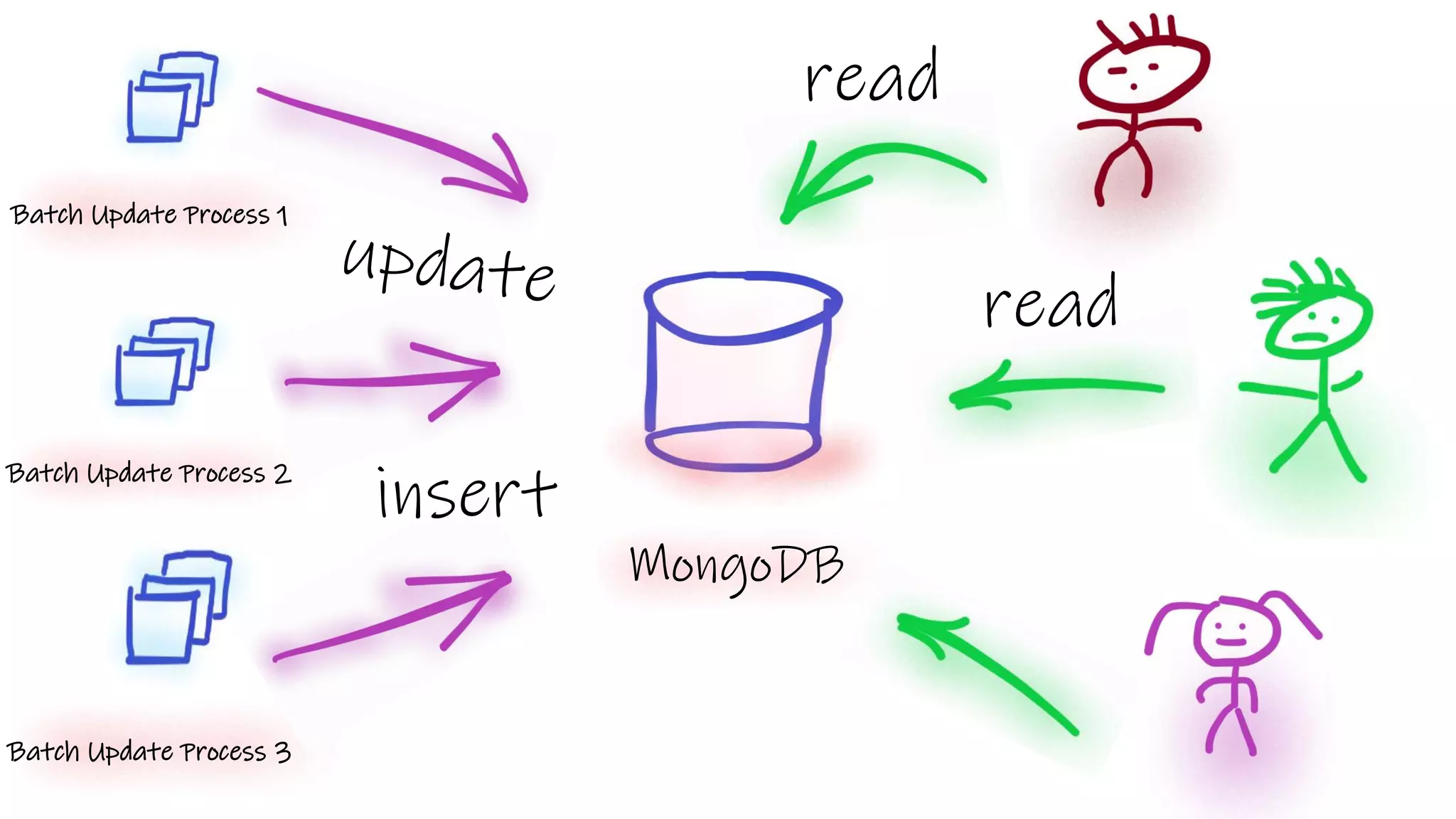 Batch Update Process 1
Batch Update Process 3
MongoDB
Batch Update Process 2
insert
read
read
 