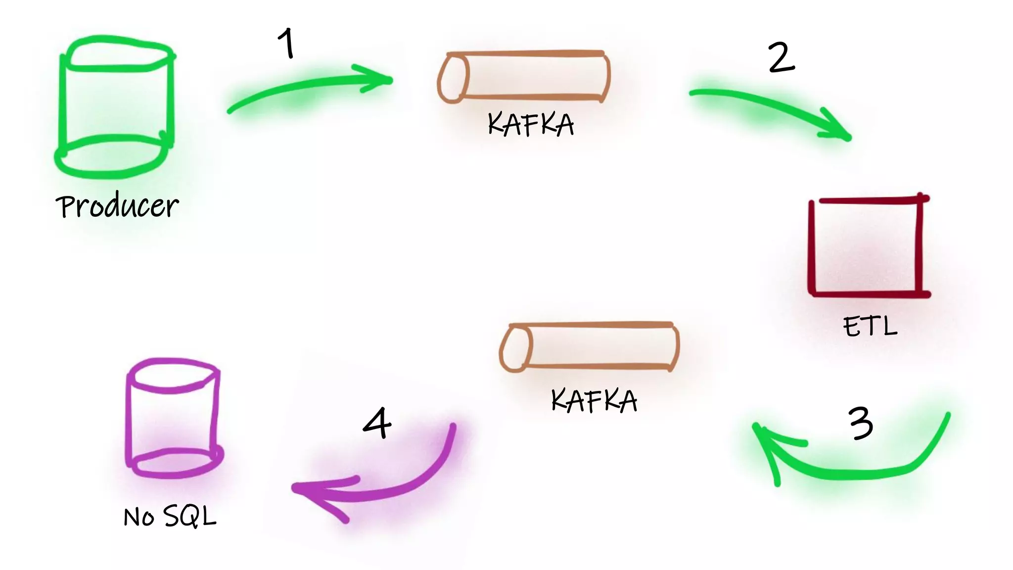 Producer
KAFKA
ETL
KAFKA
No SQL
1 2
34
 