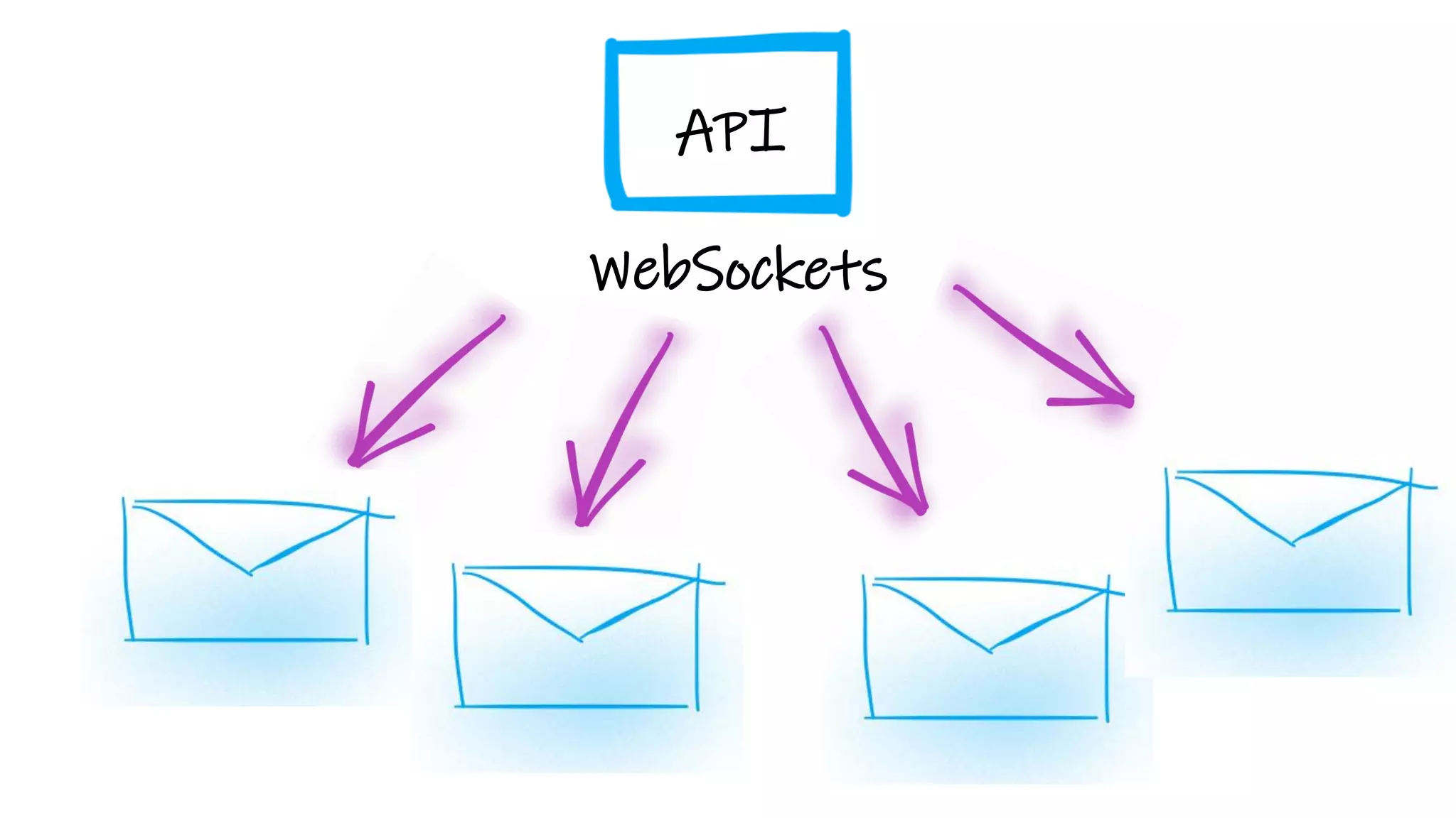 WebSockets
API
 