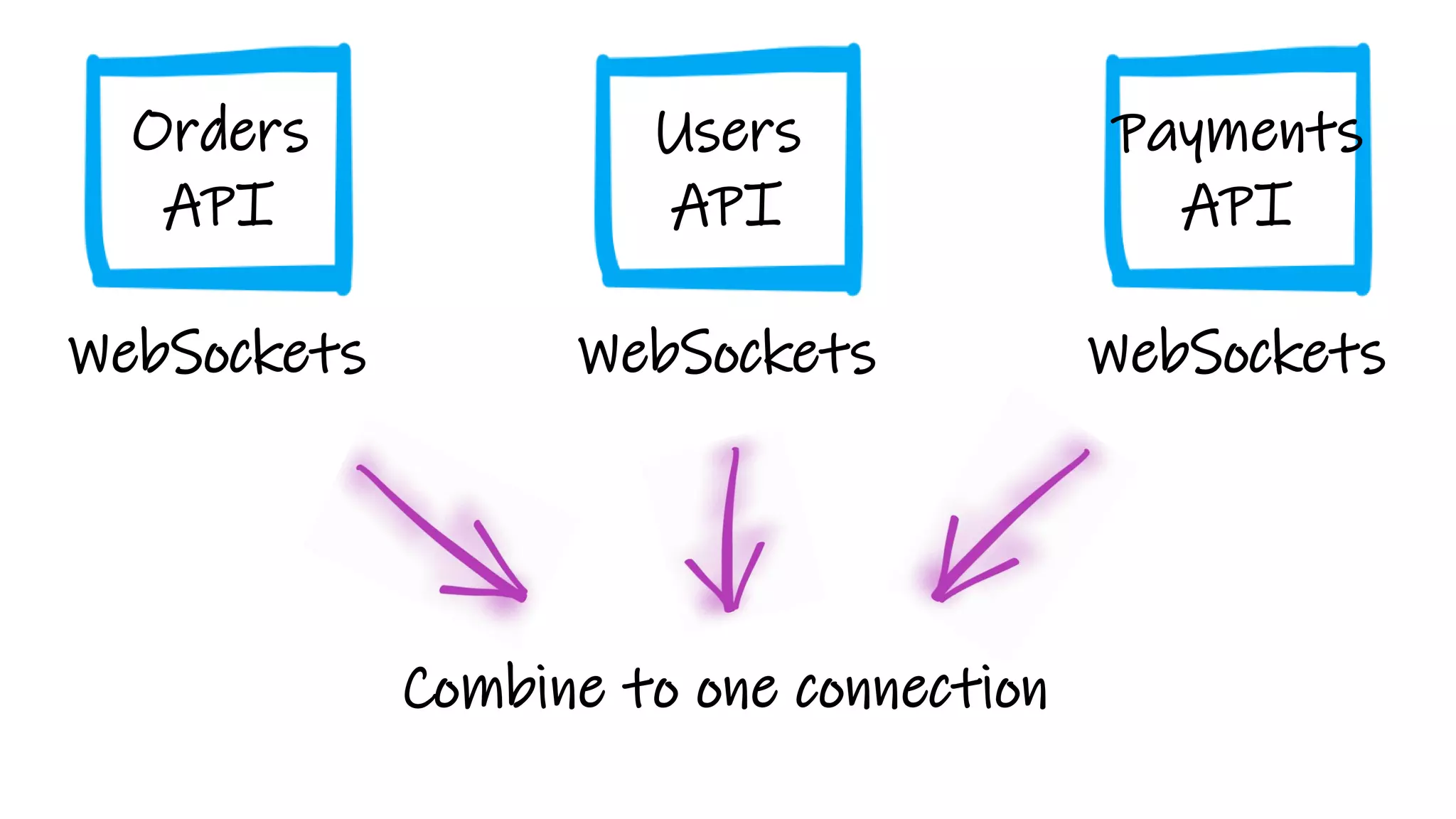 WebSockets
Users
API
WebSockets
Payments
API
WebSockets
Orders
API
Combine to one connection
 