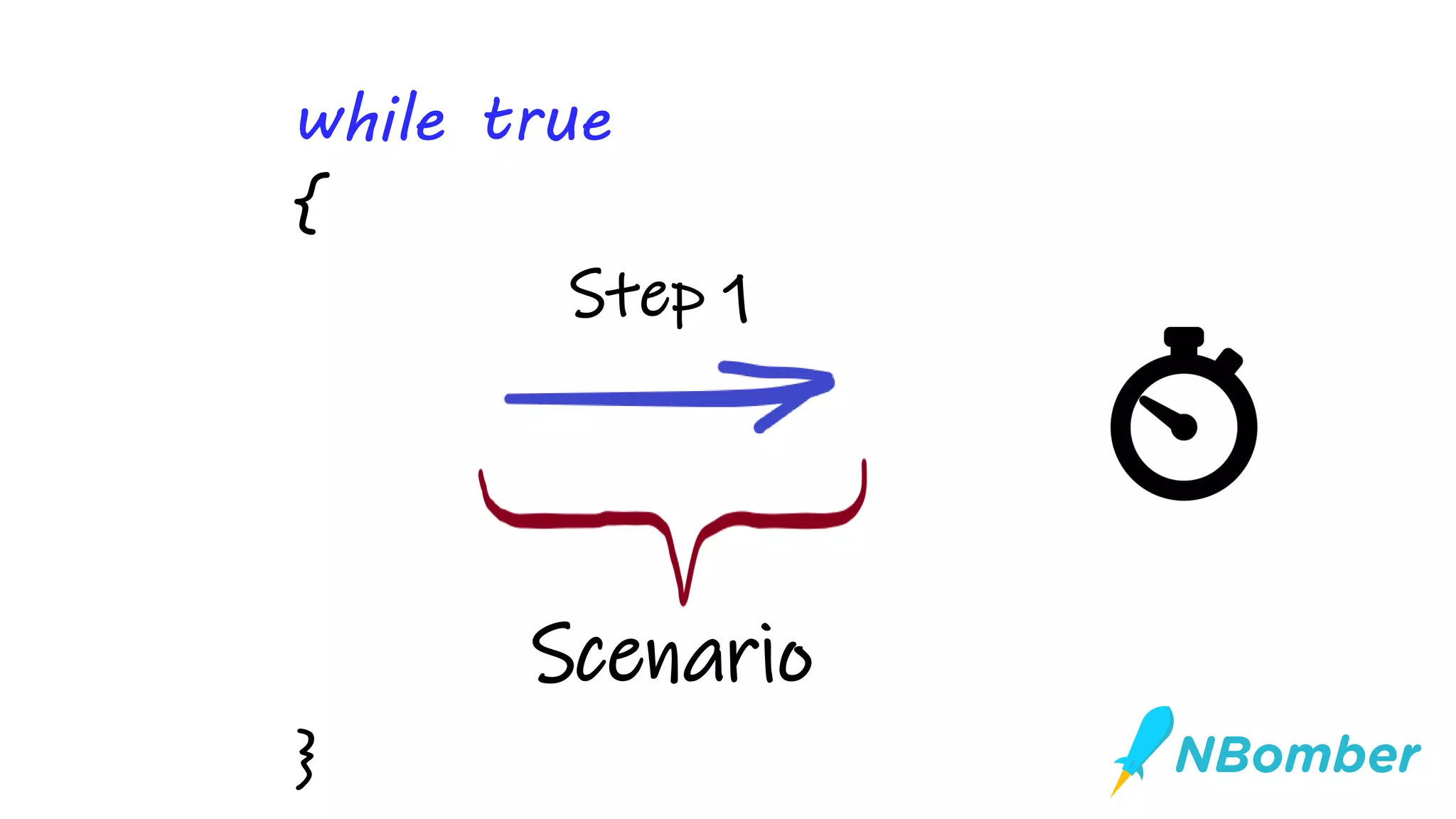Step 1
Scenario
while true
{
}
 