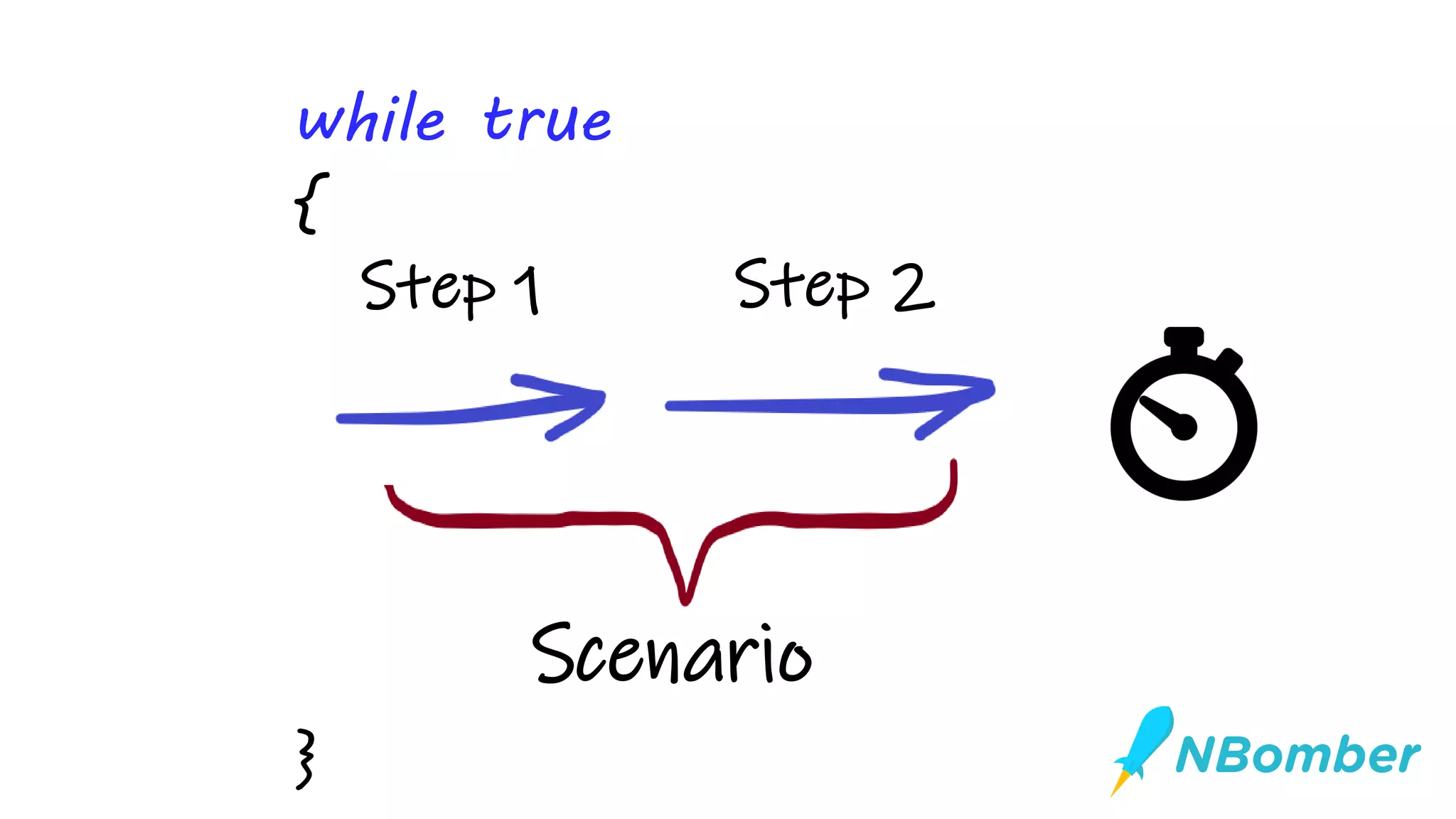 Scenario
Step 2Step 1
}
while true
{
 