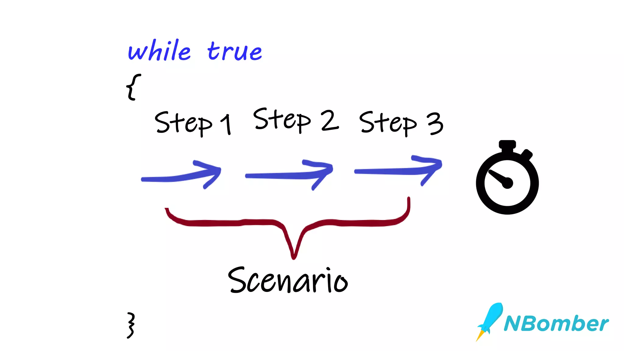 Scenario
Step 3Step 1 Step 2
}
while true
{
 