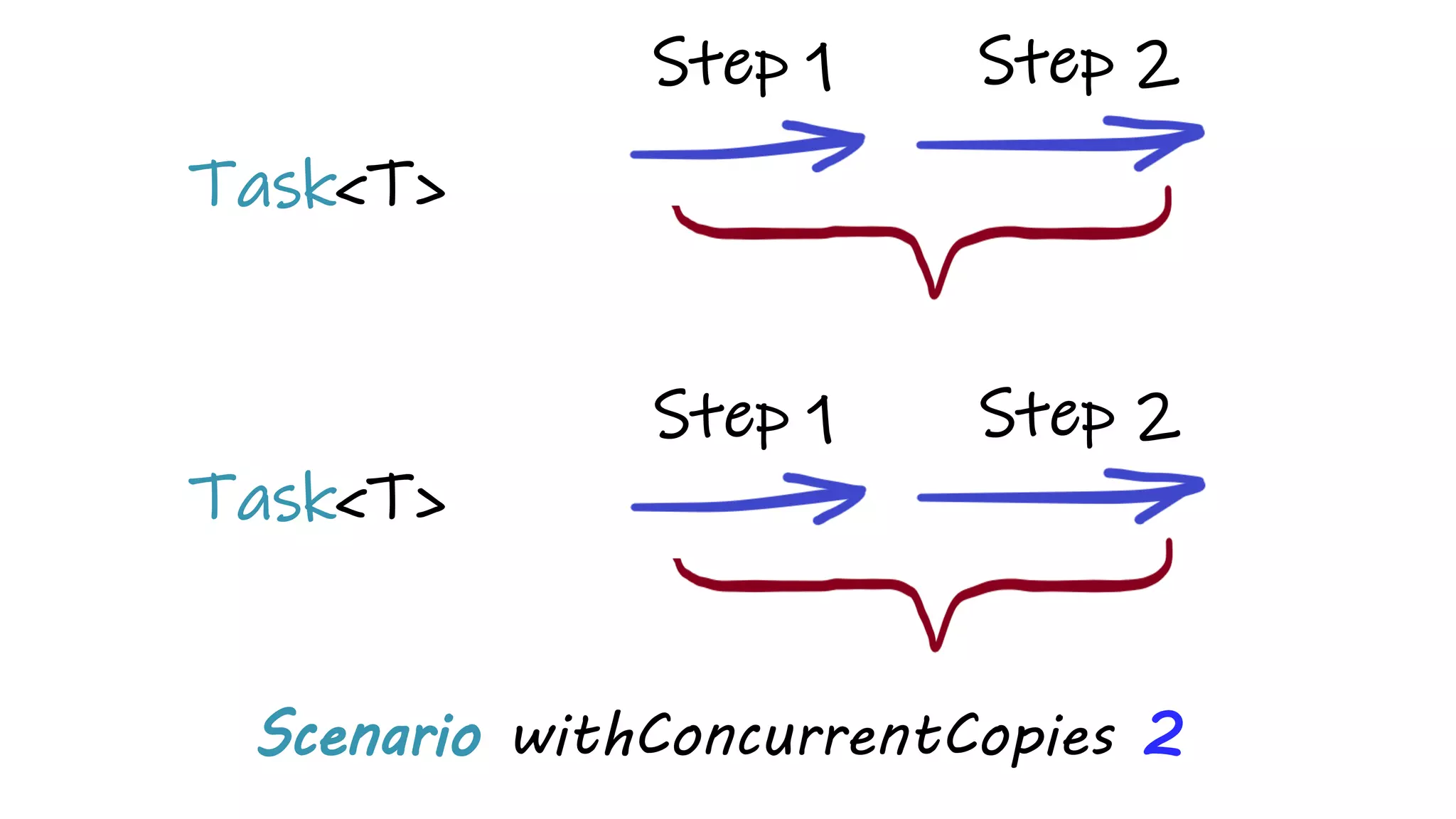 Scenario withConcurrentCopies 2
Task<T>
Task<T>
Step 2Step 1
Step 2Step 1
 