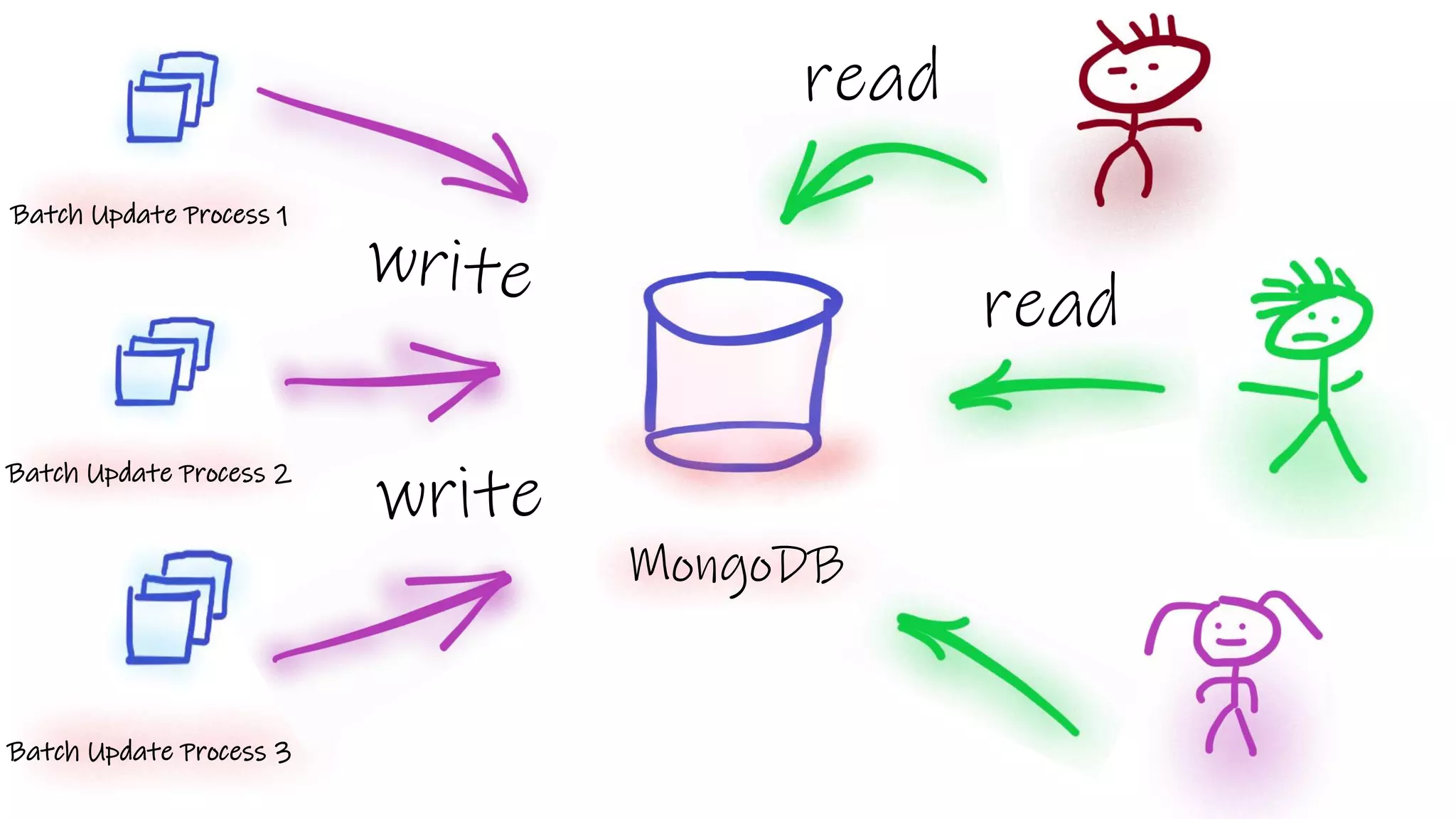 Batch Update Process 1
Batch Update Process 3
MongoDB
Batch Update Process 2
write
read
read
 