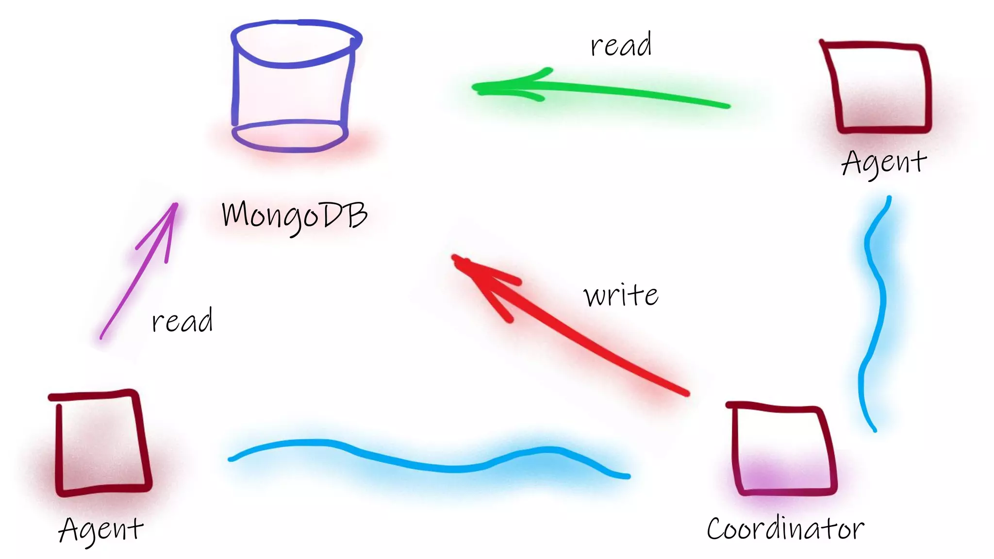 Agent
Agent
Coordinator
MongoDB
read
write
read
 