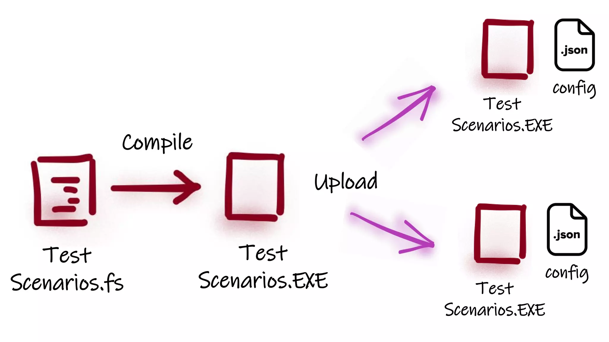 Test
Scenarios.fs
Compile
Test
Scenarios.EXE
Upload
Test
Scenarios.EXE
config
Test
Scenarios.EXE
config
 