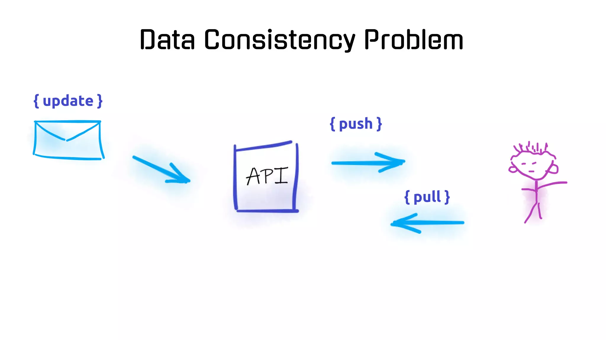 { update }
{ push }
{ pull }
Data Consistency Problem
 