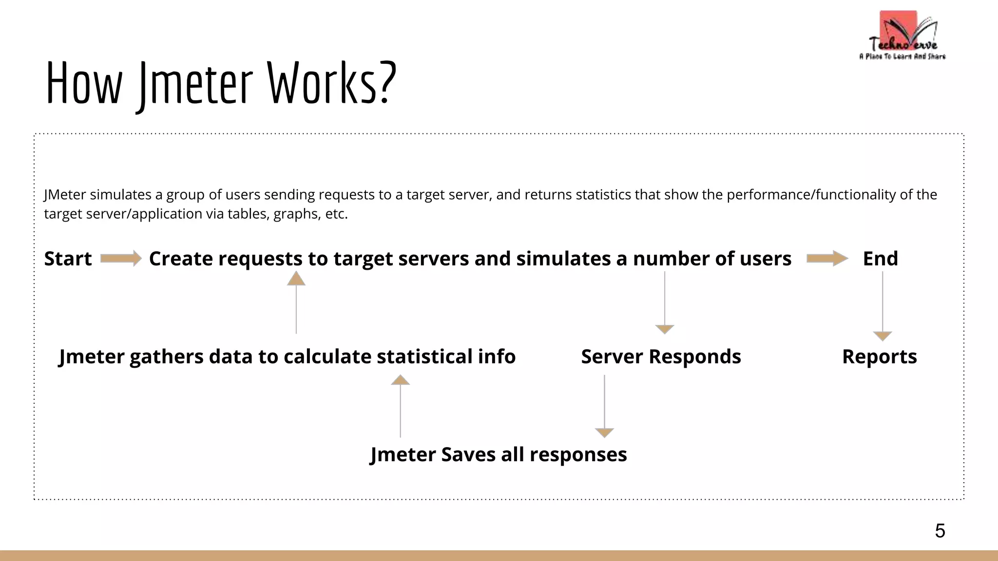 How Jmeter Works?
JMeter simulates a group of users sending requests to a target server, and returns statistics that show the performance/functionality of the
target server/application via tables, graphs, etc.
Start Create requests to target servers and simulates a number of users End
Jmeter gathers data to calculate statistical info Server Responds Reports
Jmeter Saves all responses
5
 