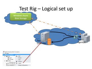 Leveraging Azure for Performance Testing | PPTX