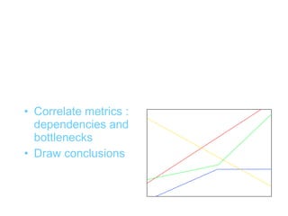 Results (1)


• Correlate metrics :
  dependencies and
  bottlenecks
• Draw conclusions
 