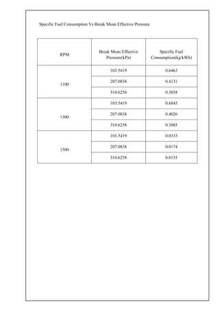 Specific Fuel Consumption Vs Break Mean Effective Pressure
RPM
Break Mean Effective
Pressure(kPa)
Specific Fuel
Consumption(kg/kWh)
1100
103.5419 0.6463
207.0838 0.4131
310.6258 0.3058
1300
103.5419 0.6845
207.0838 0.4026
310.6258 0.3085
1500
103.5419 0.0333
207.0838 0.0174
310.6258 0.0155
 