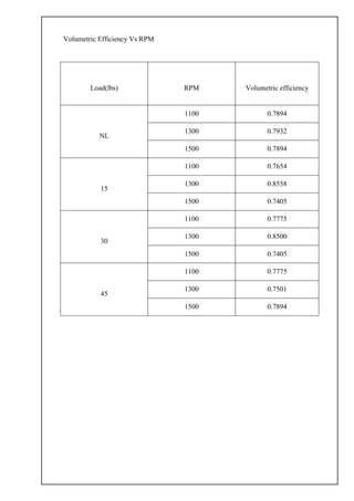 Volumetric Efficiency Vs RPM
Load(lbs) RPM Volumetric efficiency
NL
1100 0.7894
1300 0.7932
1500 0.7894
15
1100 0.7654
1300 0.8558
1500 0.7405
30
1100 0.7775
1300 0.8500
1500 0.7405
45
1100 0.7775
1300 0.7501
1500 0.7894
 