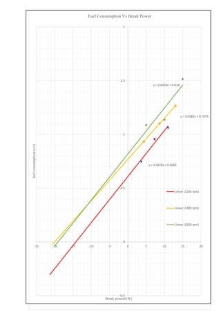 y = 0.0428x + 0.6083
y = 0.0383x + 0.7679
y = 0.0428x + 0.818
-0.5
0
0.5
1
1.5
2
-25 -20 -15 -10 -5 0 5 10 15 20
fuelconsumption(cc/s)
Break power(kW)
Fuel Consumption Vs Break Power
Linear (1100 rpm)
Linear (1300 rpm)
Linear (1500 rpm)
 