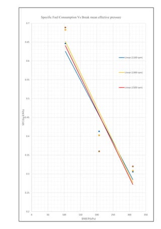 0.2
0.25
0.3
0.35
0.4
0.45
0.5
0.55
0.6
0.65
0.7
0 50 100 150 200 250 300 350
SFC(kg/kWh)
BMEP(kPa)
Specific Fuel Consumption Vs Break mean effective pressure
Linear (1100 rpm)
Linear (1300 rpm)
Linear (1500 rpm)
 