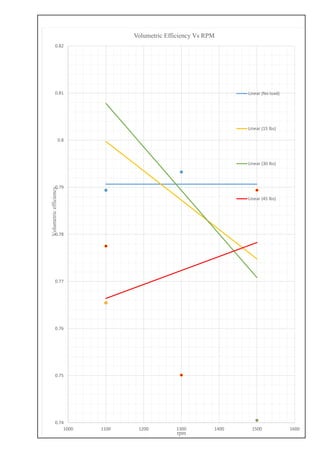0.74
0.75
0.76
0.77
0.78
0.79
0.8
0.81
0.82
1000 1100 1200 1300 1400 1500 1600
Volumetricefficiency
rpm
Volumetric Efficiency Vs RPM
Linear (No load)
Linear (15 lbs)
Linear (30 lbs)
Linear (45 lbs)
 
