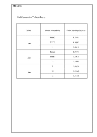 RESULTS
Fuel Consumption Vs Break Power
RPM Break Power(kW) Fuel Consumption(cc/s)
1100
3.6667 0.7481
7.3333 0.9562
11 1.0618
1300
4.3333 0.9335
8.6667 1.1013
13 1.2658
1500
5 1.0870
10 1.1364
15 1.5152
 