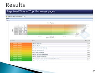 Page Load Time of Top 10 slowest pages

27

 
