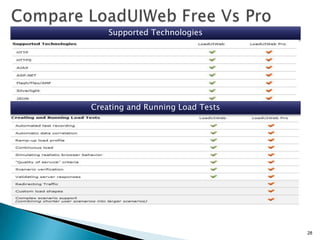 Supported Technologies

Creating and Running Load Tests

28

 
