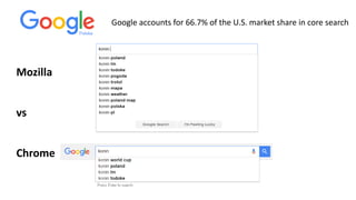 Mozilla
vs
Chrome
Google accounts for 66.7% of the U.S. market share in core search
 