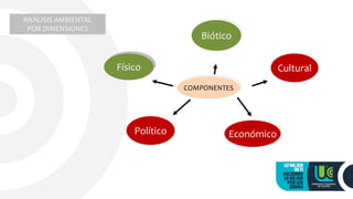 COMPONENTES
Físico
Biótico
Político
Cultural
Económico
ANÁLISIS AMBIENTAL
POR DIMENSIONES
 