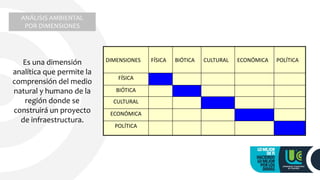 Es una dimensión
analítica que permite la
comprensión del medio
natural y humano de la
región donde se
construirá un proyecto
de infraestructura.
ANÁLISIS AMBIENTAL
POR DIMENSIONES
DIMENSIONES FÍSICA BIÓTICA CULTURAL ECONÓMICA POLÍTICA
FÍSICA
BIÓTICA
CULTURAL
ECONÓMICA
POLÍTICA
 