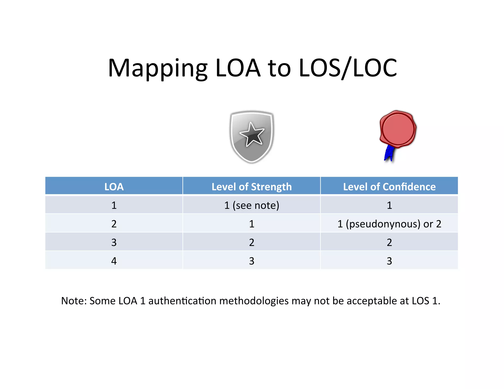 Mapping	
  LOA	
  to	
  LOS/LOC	
  
LOA	
   Level	
  of	
  Strength	
   Level	
  of	
  Conﬁdence	
  
1	
   1	
  (see	
  note)	
   1	
  
2	
   1	
   1	
  (pseudonynous)	
  or	
  2	
  
3	
   2	
   2	
  
4	
   3	
   3	
  
Note:	
  Some	
  LOA	
  1	
  authen+ca+on	
  methodologies	
  may	
  not	
  be	
  acceptable	
  at	
  LOS	
  1.	
  
 