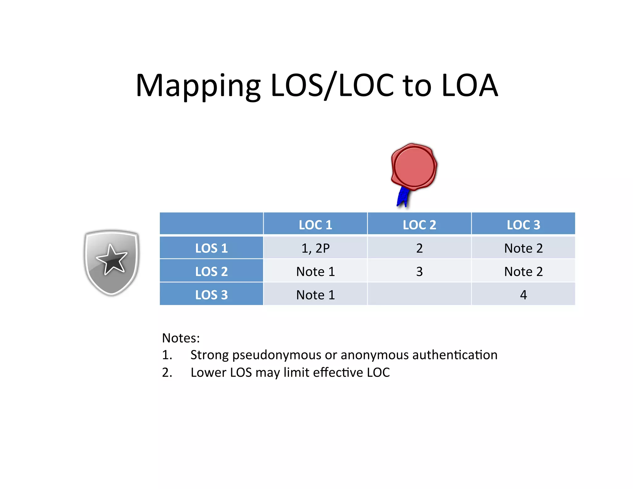 Mapping	
  LOS/LOC	
  to	
  LOA	
  
LOC	
  1	
   LOC	
  2	
   LOC	
  3	
  
LOS	
  1	
   1,	
  2P	
   2	
   Note	
  2	
  
LOS	
  2	
   Note	
  1	
   3	
   Note	
  2	
  
LOS	
  3	
   Note	
  1	
   4	
  
Notes:	
  
1.  	
   Strong	
  pseudonymous	
  or	
  anonymous	
  authen+ca+on	
  
2.  	
   Lower	
  LOS	
  may	
  limit	
  eﬀec+ve	
  LOC	
  
 
