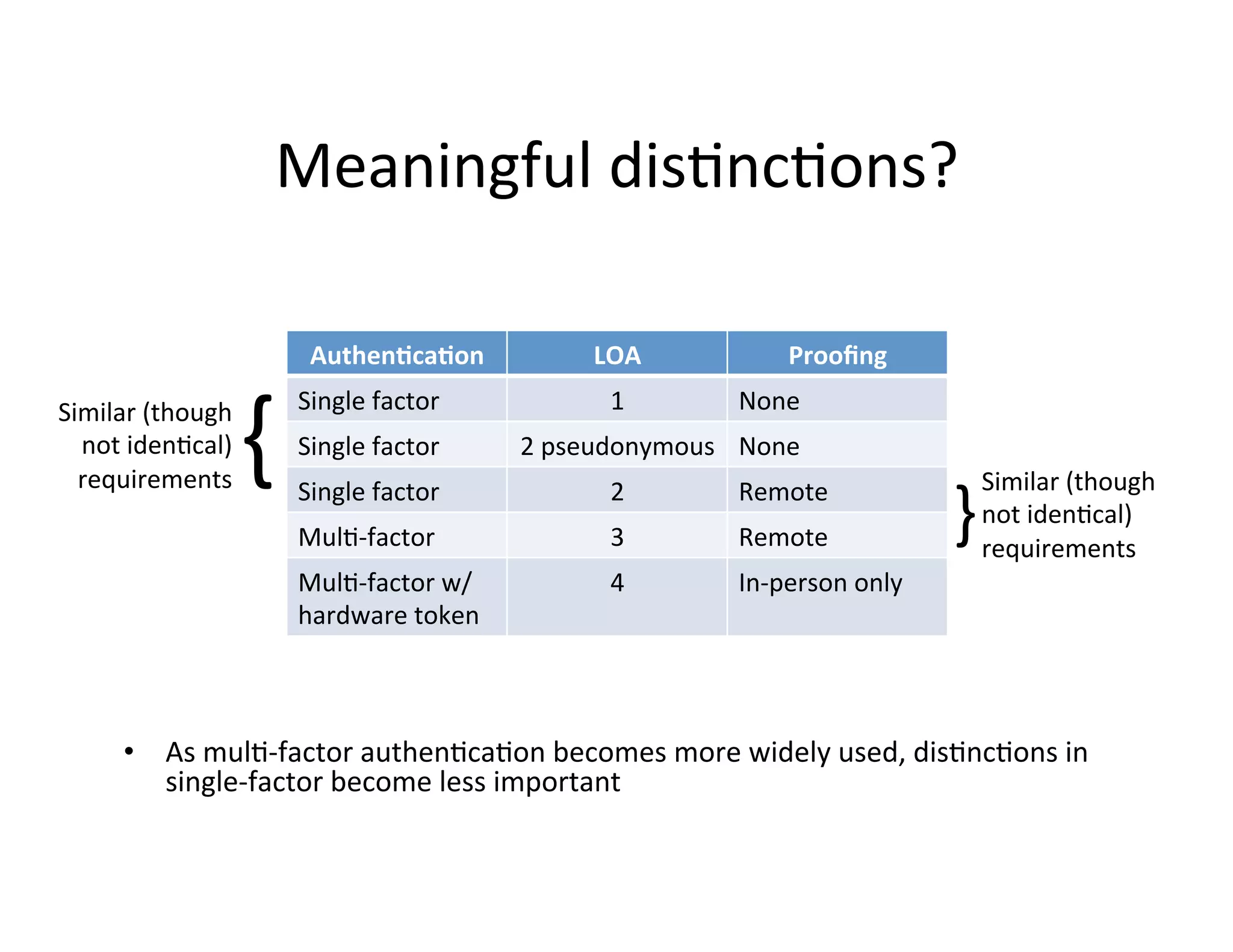 Meaningful	
  dis+nc+ons?	
  
•  As	
  mul+-­‐factor	
  authen+ca+on	
  becomes	
  more	
  widely	
  used,	
  dis+nc+ons	
  in	
  
single-­‐factor	
  become	
  less	
  important	
  
Authen'ca'on	
   LOA	
   Prooﬁng	
  
Single	
  factor	
   1	
   None	
  
Single	
  factor	
   2	
  pseudonymous	
   None	
  
Single	
  factor	
   2	
   Remote	
  
Mul+-­‐factor	
   3	
   Remote	
  
Mul+-­‐factor	
  w/	
  
hardware	
  token	
  
4	
   In-­‐person	
  only	
  
{	
  Similar	
  (though	
  
not	
  iden+cal)	
  
requirements	
  
}	
  
Similar	
  (though	
  
not	
  iden+cal)	
  
requirements	
  
 
