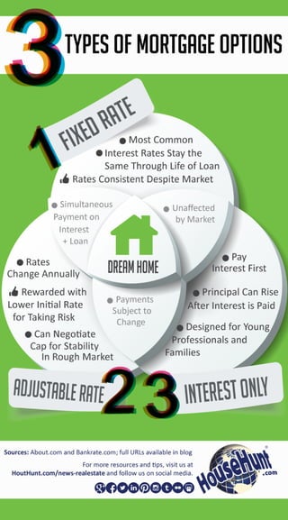 3 Basic Mortgage Options