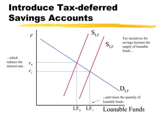 Introduce Tax-deferred Savings Accounts r Loanable Funds D LF S LF r 0 LF 0 S LF 1 r 1 LF 1 Tax incentives for savings increase the supply of loanable funds… ...which reduces the interest rate.. .. and raises the quantity of loanable funds. 