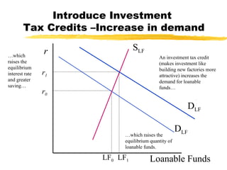 Introduce Investment  Tax Credits –Increase in demand r Loanable Funds D LF S LF r 0 LF 0 D LF 1 r 1 LF 1 An investment tax credit (makes investment like building new factories more attractive) increases the demand for loanable funds… … which raises the equilibrium interest rate and greater saving… … which raises the equilibrium quantity of loanable funds. 