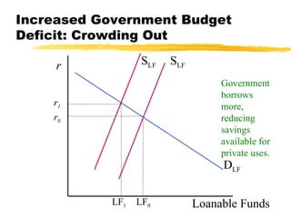 Increased Government Budget Deficit: Crowding Out r Loanable Funds D LF S LF r 0 LF 0 S LF 1 r 1 LF 1 Government borrows more, reducing savings available for private uses. 