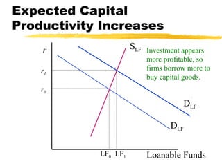 Expected Capital Productivity Increases r Loanable Funds D LF S LF r 0 LF 0 D LF 1 r 1 LF 1 Investment appears more profitable, so firms borrow more to buy capital goods. 